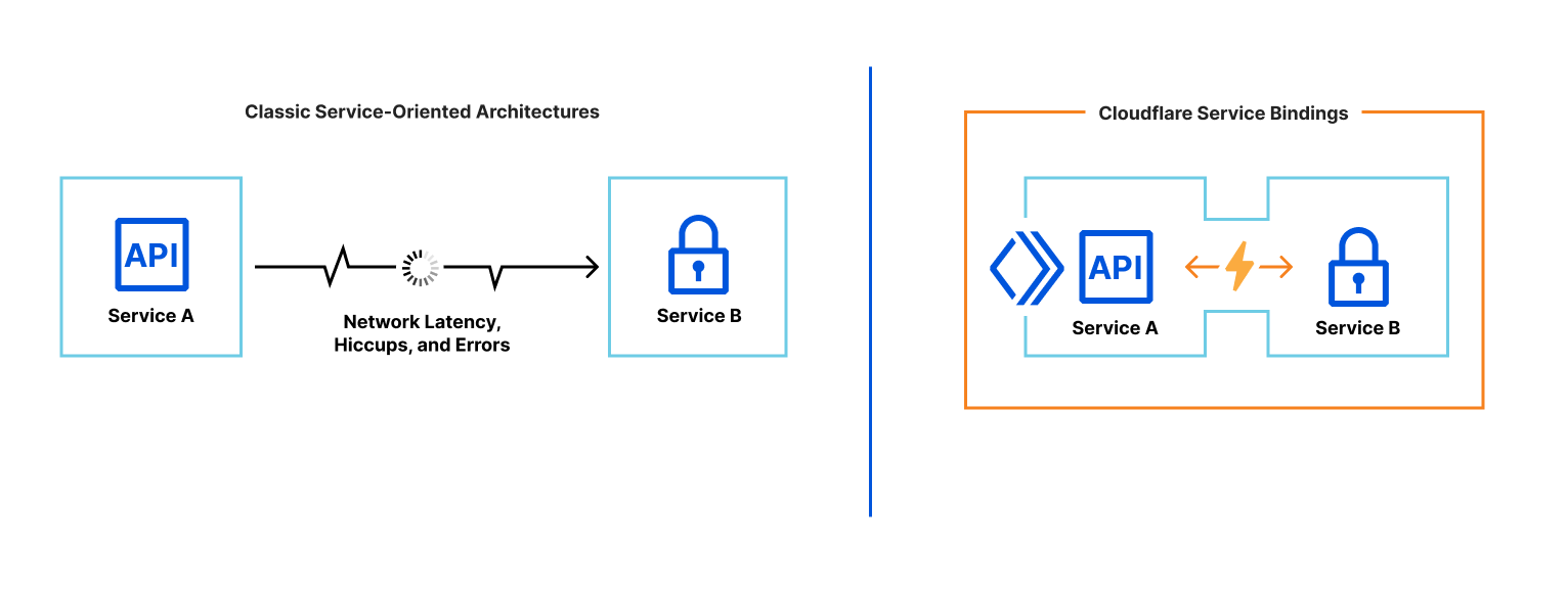 Service bindings are a zero-cost abstraction